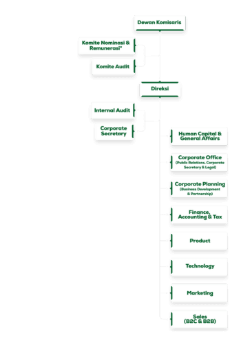 Ultravoucher Organization Structure