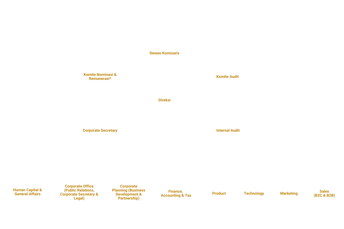 Ultravoucher Organization Structure